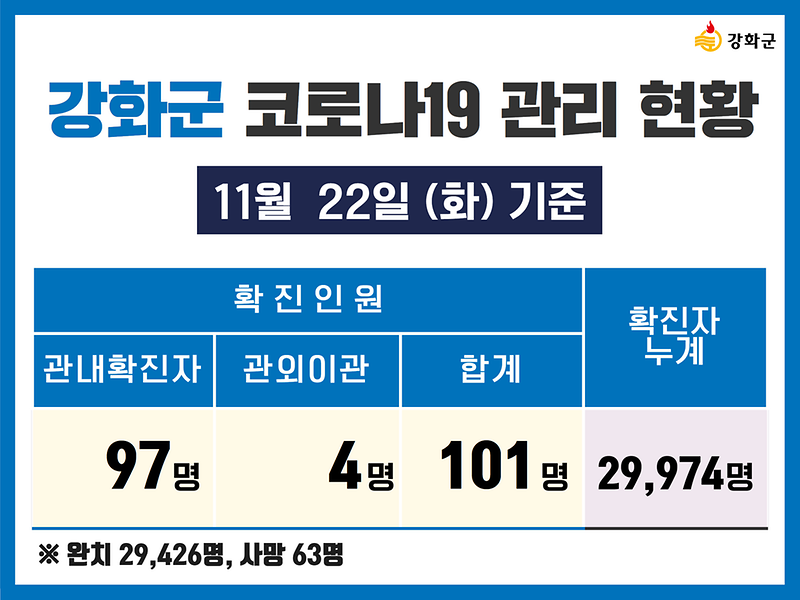 11/22(화) 기준 강화군 코로나19 관리현황을 알려드립니다. 사진
